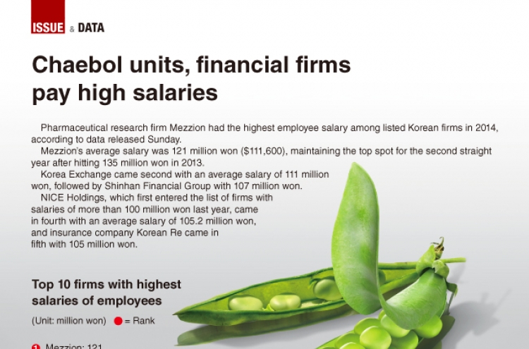 [Graphic News] Chaebol units, financial firms pay high salaries