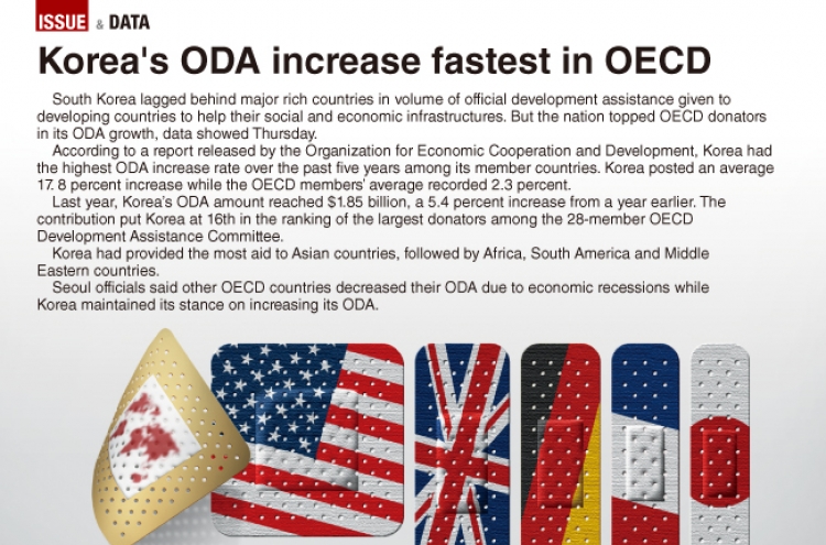 [Graphic News] Korea’s ODA increase fastest in OECD