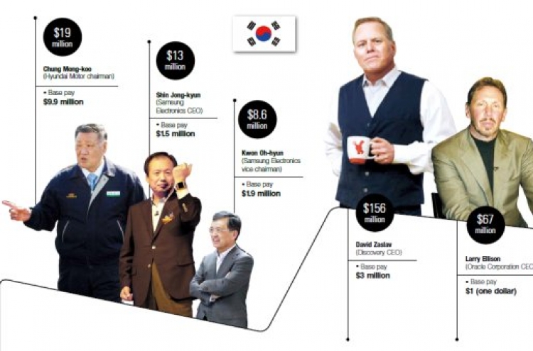 [SUPER RICH] Huge salary gap between Korean and U.S. superrich