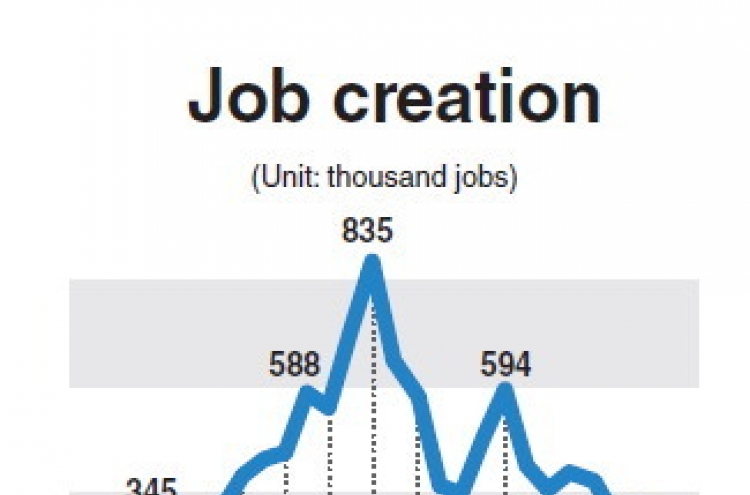 Korea’s job growth slowest in two years