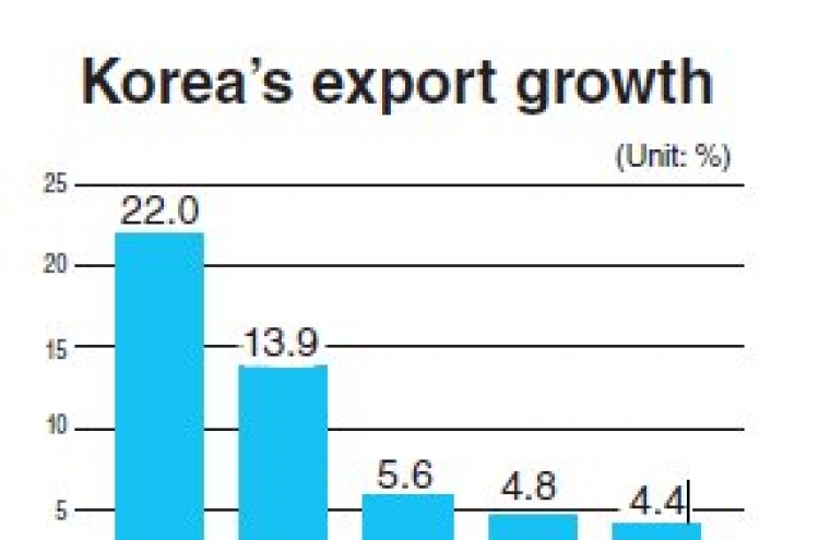 Export growth continues fall for fourth year