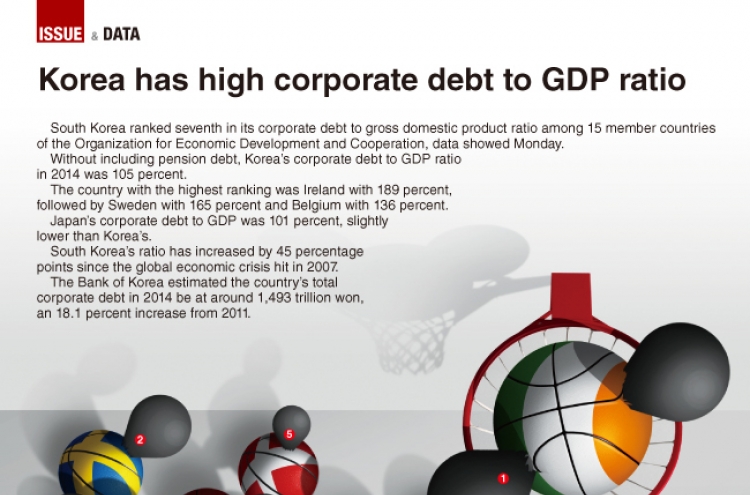 [Graphic News] Korea has high corporate debt to GDP ratio