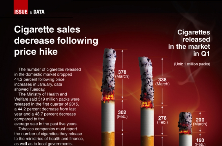 [Graphic News] Cigarette sales decrease following price hike