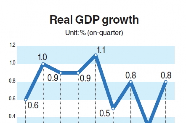 Quarterly growth remains below 1%