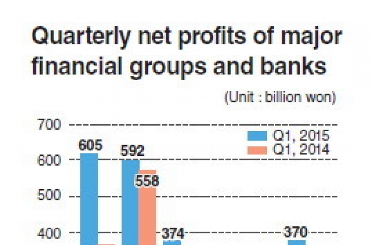 Banks fare well in Q1