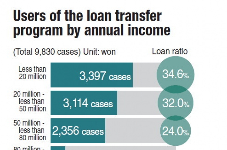 High earners included in loan transfer program