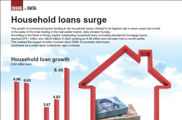 [Graphic News] Household loans surge