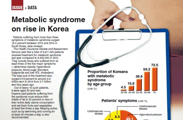 [Graphic News] Metabolic syndrome on rise in Korea