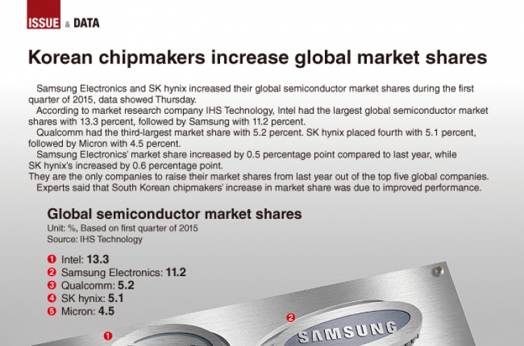 [Graphic News] Korean chipmakers increase global market shares