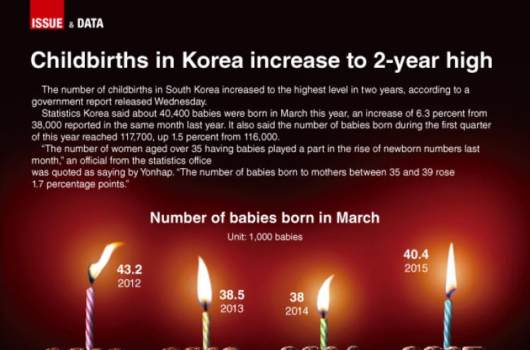 [Graphic News] Childbirths in Korea increase to 2-year high