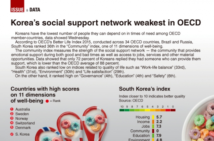 [Graphic News] Korea’s social support network weakest in OECD