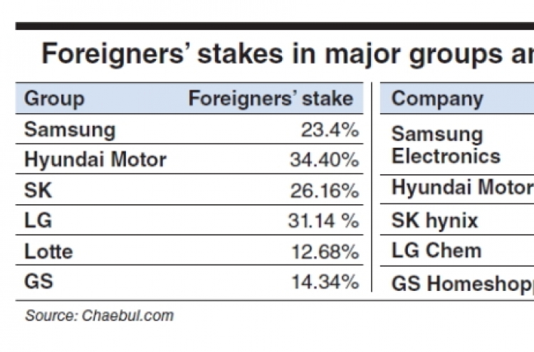 Big firms vulnerable to foreign shareholders’ influence