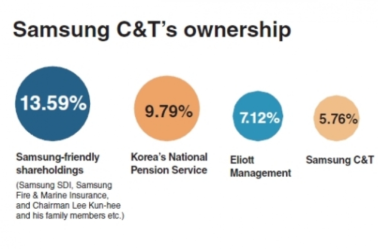 Foreign investors emerge as Samsung merger deal breakers