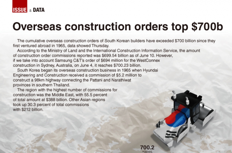 [Graphic News] Overseas construction orders of Korean firms surpass $700b