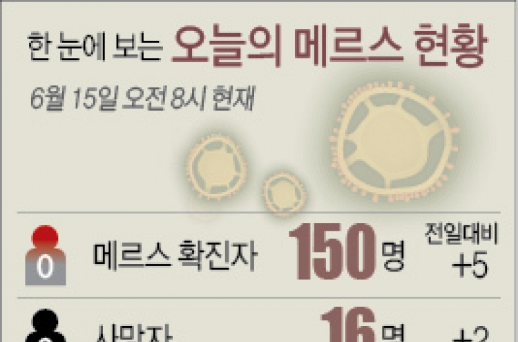 메르스 환자 5명↑ 총 150명…건대병원 첫 감염 발생