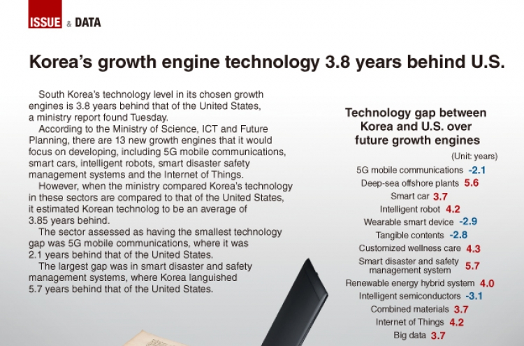 [Graphic News] Korea’s growth engine technology 3.8 years behind U.S.