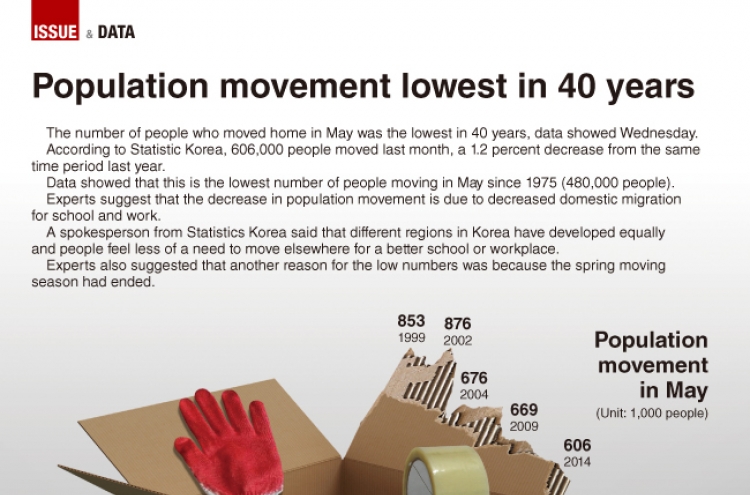 [Graphic News] Population movement lowest in 40 years