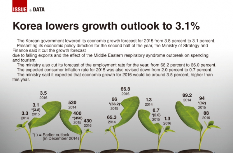 [Graphic News] Korea lowers growth outlook to 3.1%