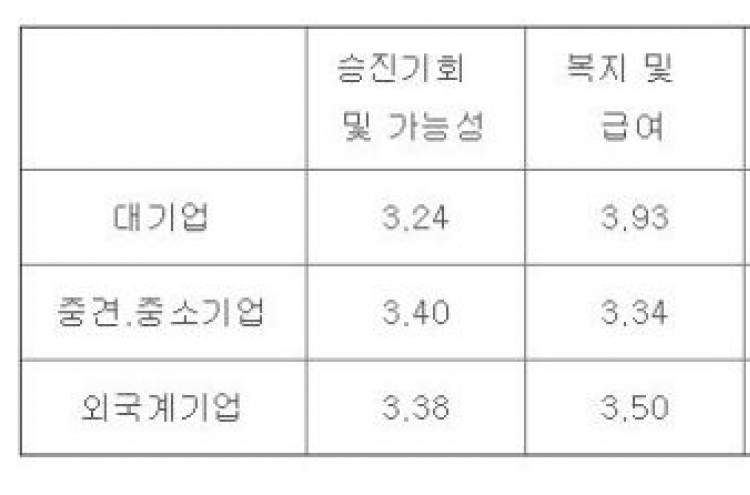 '직장인이 가장 행복한 기업' 1위는?