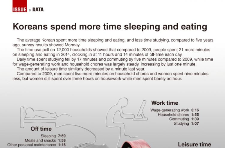 [Graphic News] Koreans spend more time sleeping and eating