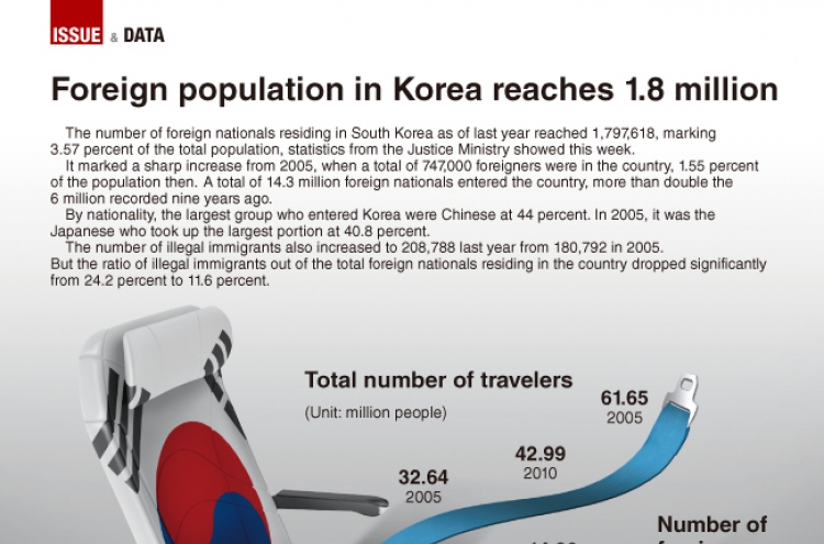 [Graphic News] Foreign population in Korea reaches 1.8 million