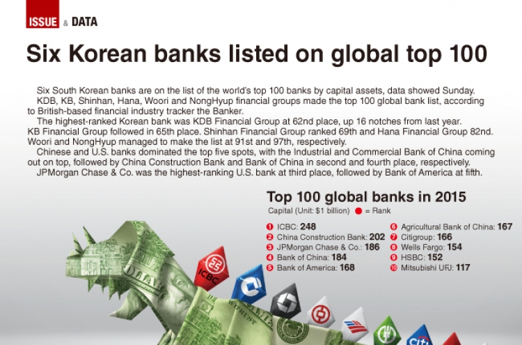 [Graphic News] Six Korean banks listed on global top 100