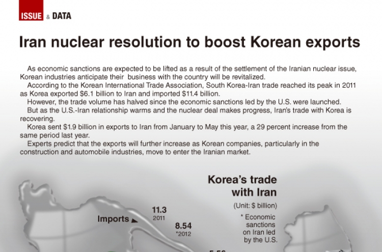 [Graphic News] Iran nuclear resolution to boost Korean exports