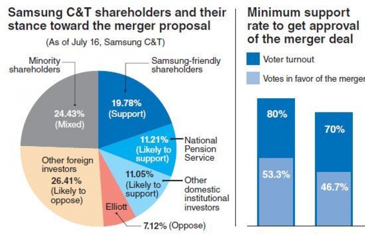 Tension rises ahead of vote on Samsung merger