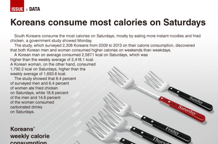 [Graphic News] Koreans consume most calories on Saturdays