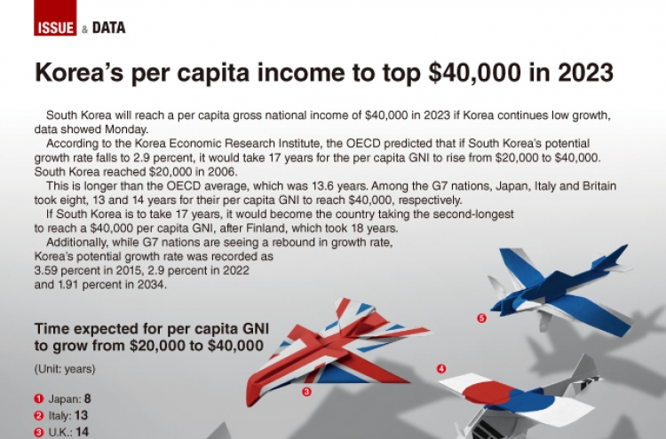 [Graphic News] Korea's per capita income to top $40,000 in 2023