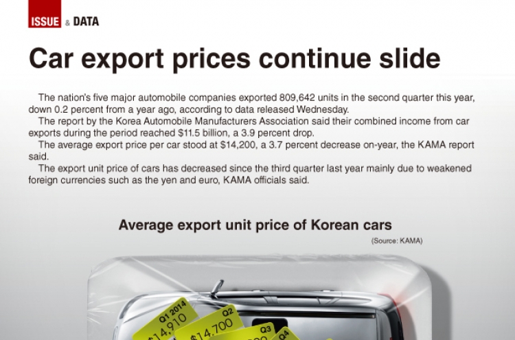 [Graphic News] Car export prices continue slide