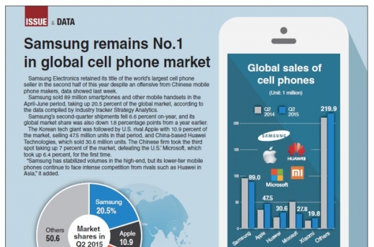 [Graphic News] Samsung remains No.1 in global cell phone market