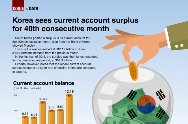 [Graphic News] Korea sees current account surplus for 40th consecutive month