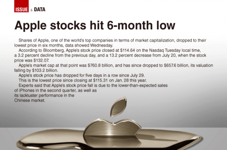 [Graphic News] Apple stocks hit 6-month low