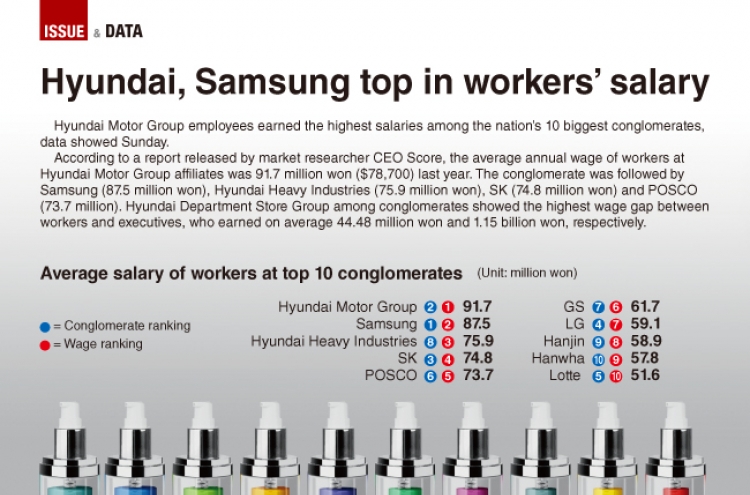 [Graphic News] Hyundai, Samsung top in workers' salary