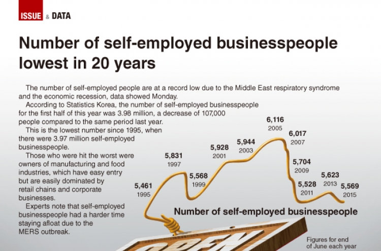 [Graphic News] Number of self-employed businesspeople lowest in 20 years