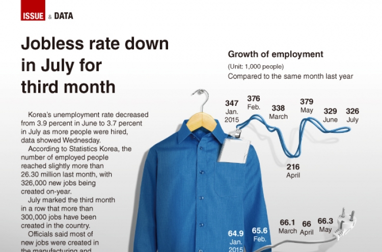 [Graphic News] Jobless rate down in July for third month