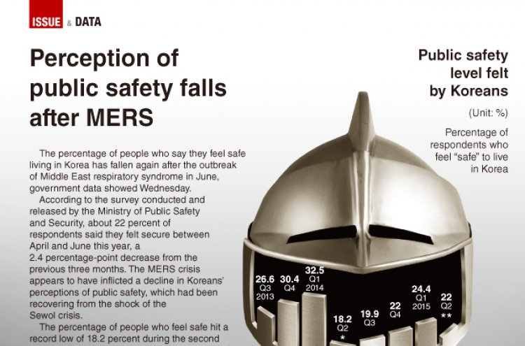 [Graphic News] Perception of public safety falls after MERS