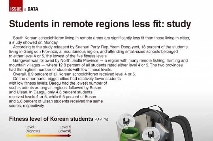 [Graphic News] Students in remote regions less fit: study