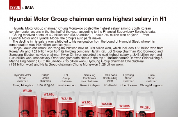 [Graphic News] Hyundai Motor Group chairman earns highest salary in H1