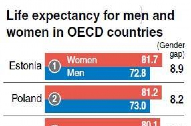 Korea has high gender gap in life expectancy