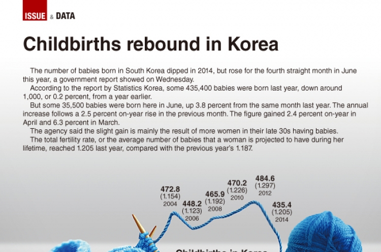 [Graphic News] Childbirths rebound in Korea