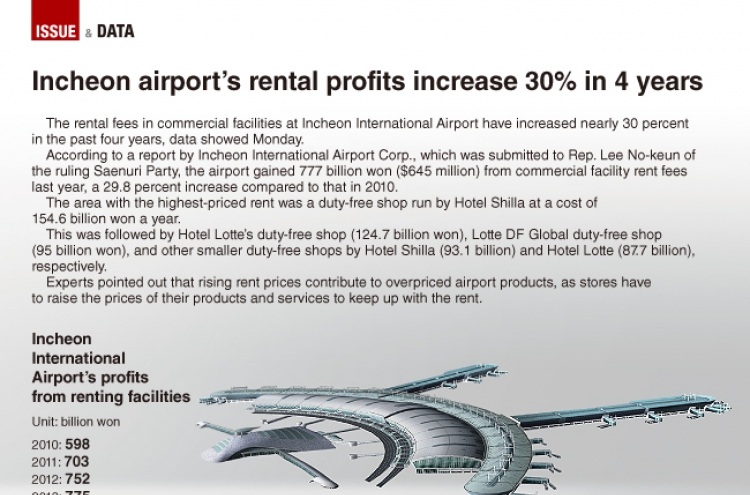 [Graphic News] Incheon airport facility rental fees increase 30% in 4 years