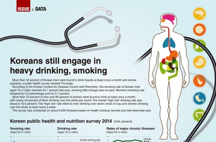 [Graphic News] Koreans still engage in heavy drinking, smoking