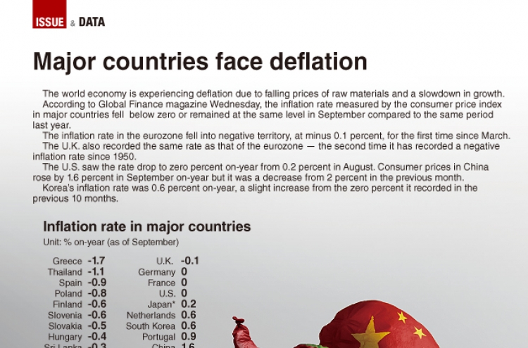 [Graphic News] Major countries face deflation