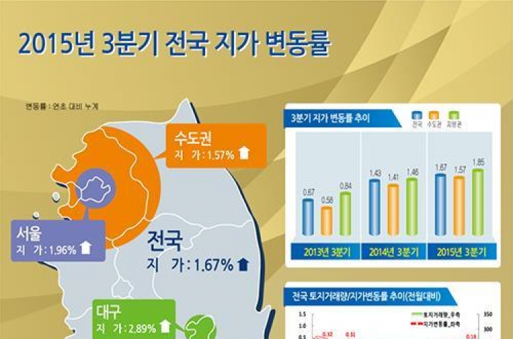 올해 3분기 전국 땅값 1.67%↑…59개월째 상승