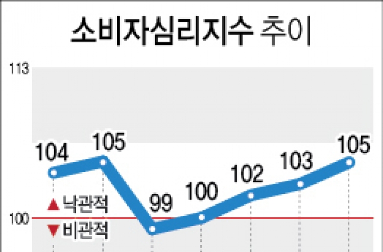 소비심리 4개월째 개선…메르스 이전 수준 회복했다