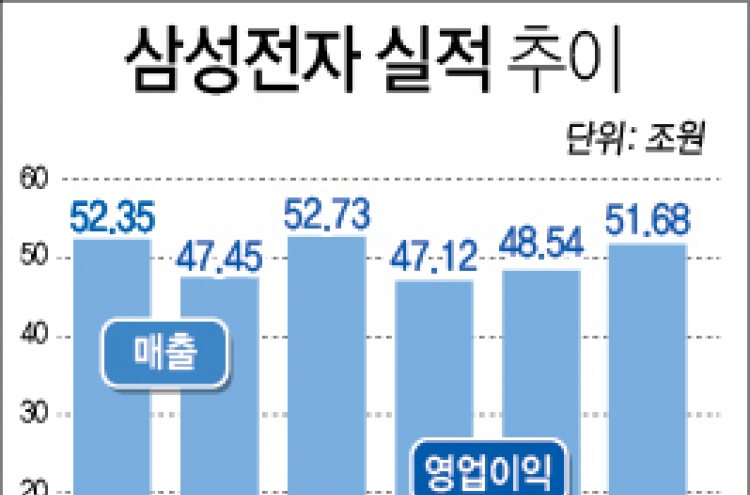 삼성전자 영업이익 7조3천900억원…전년대비 82% 급증