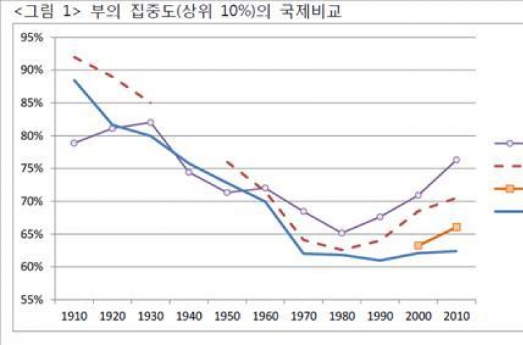 우리나라 상위 10%가 富 66% 보유…하위 50% 자산은 2% 불과