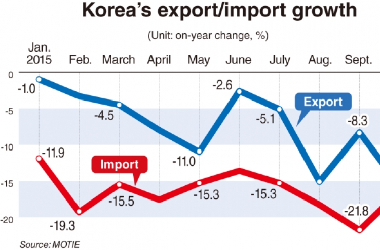 Exports log worst fall in six years